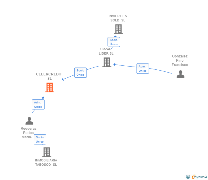 Vinculaciones societarias de CELERCREDIT SL