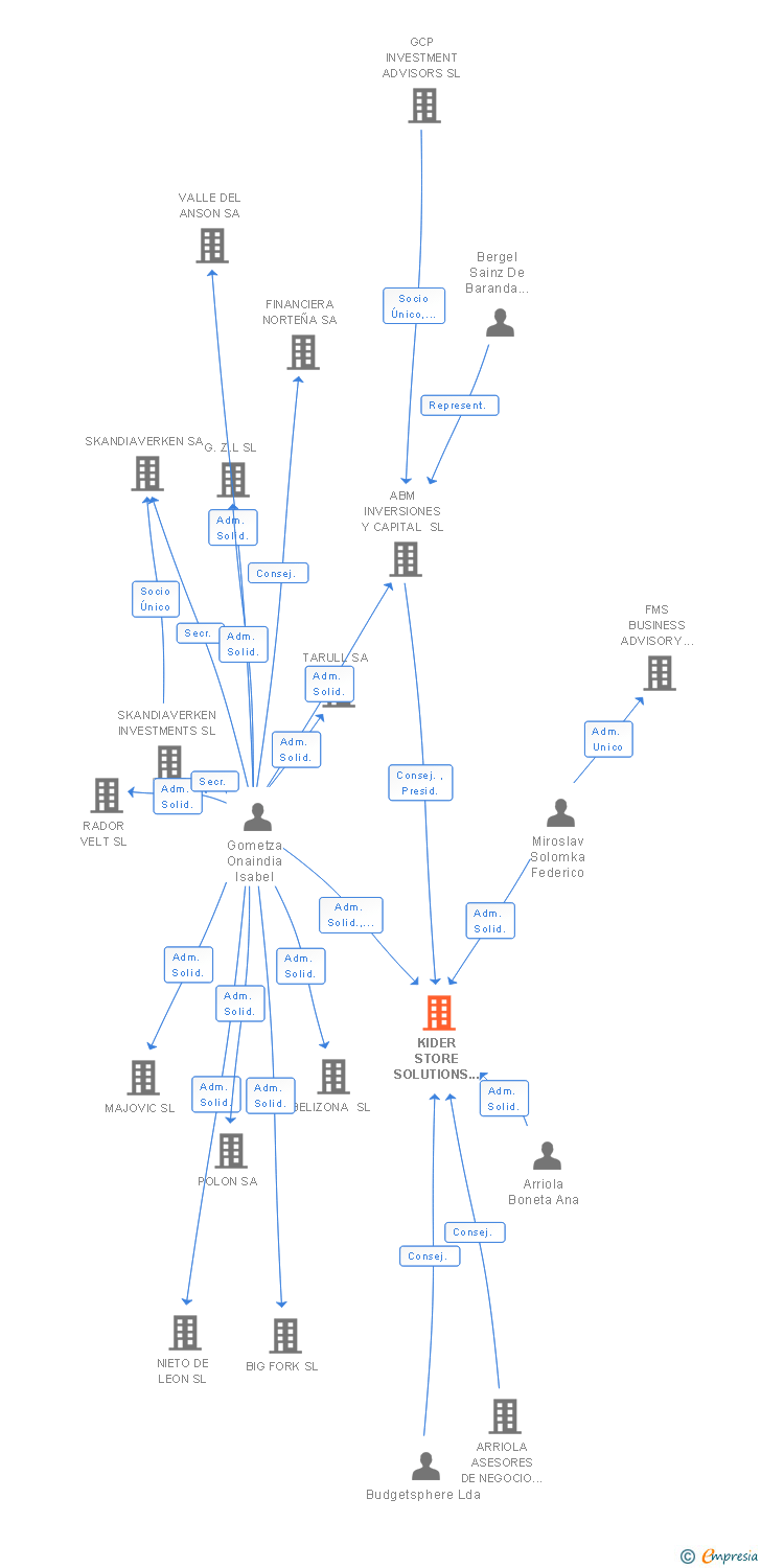Vinculaciones societarias de KIDER STORE SOLUTIONS SL