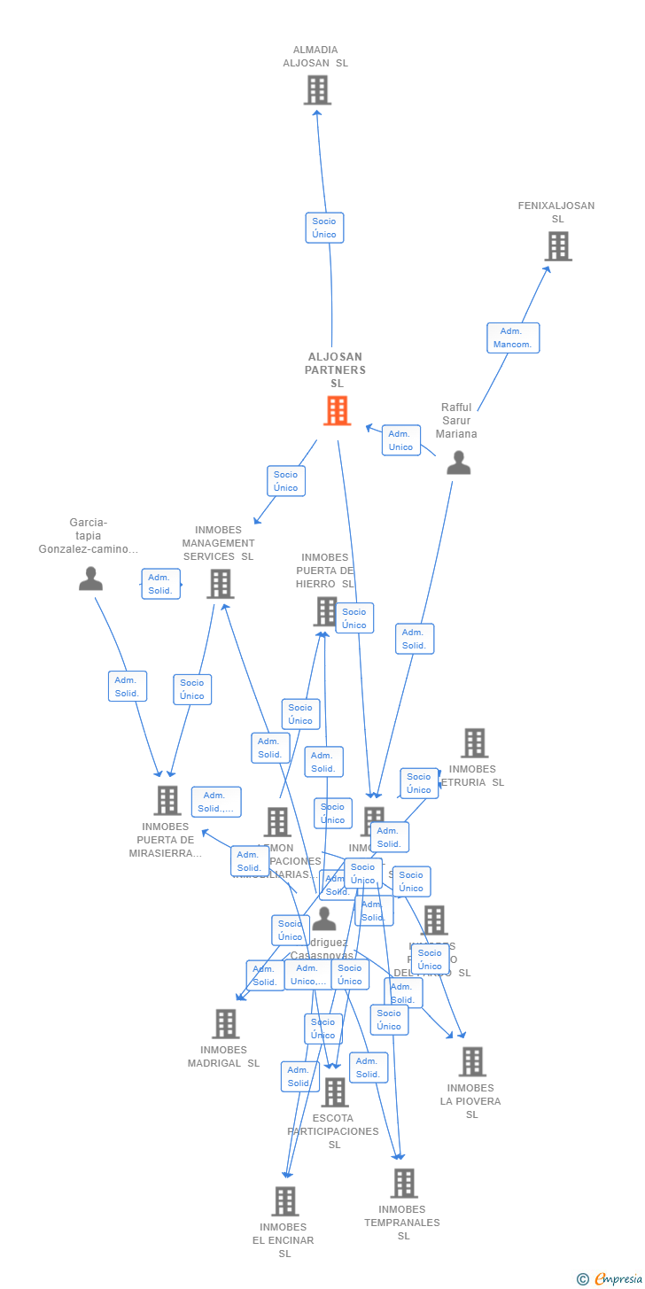 Vinculaciones societarias de ALJOSAN PARTNERS SL