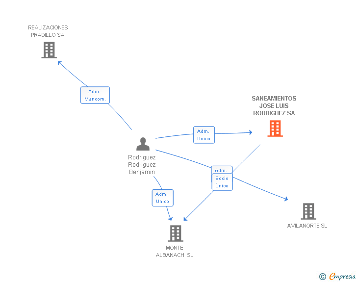 Vinculaciones societarias de SANEAMIENTOS JOSE LUIS RODRIGUEZ SA
