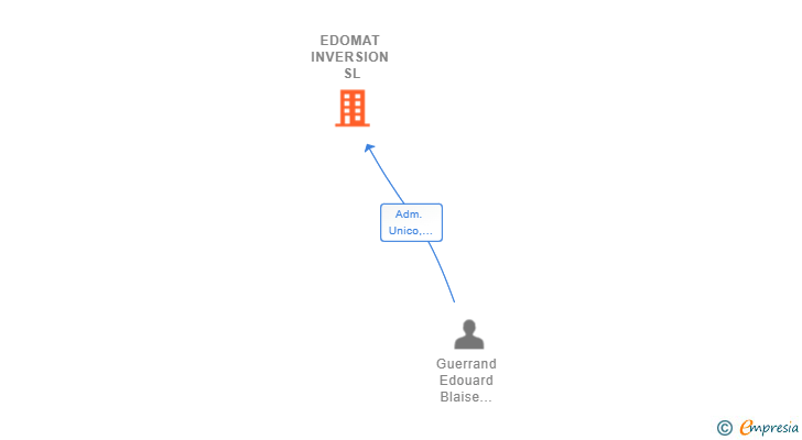 Vinculaciones societarias de EDOMAT INVERSION SL