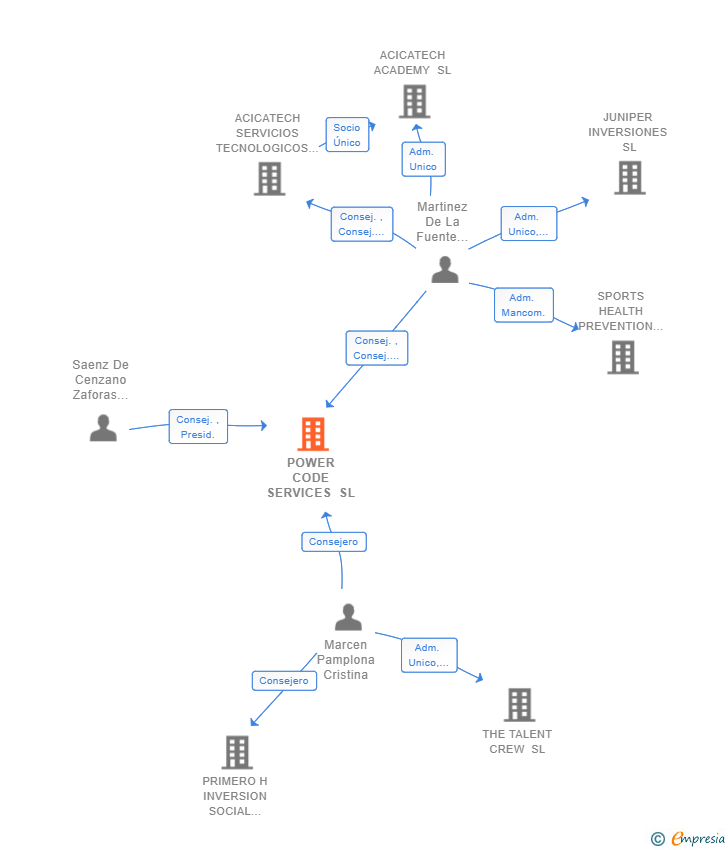 Vinculaciones societarias de POWER CODE SERVICES SL (EXTINGUIDA)