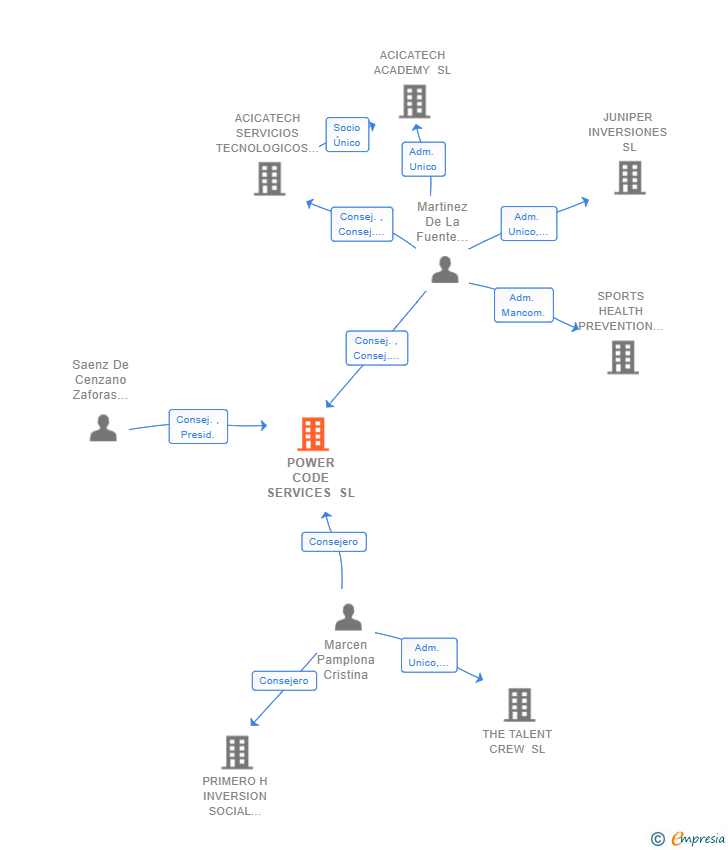 Vinculaciones societarias de POWER CODE SERVICES SL