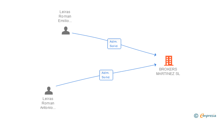 Vinculaciones societarias de BROKERS MARTINEZ SL