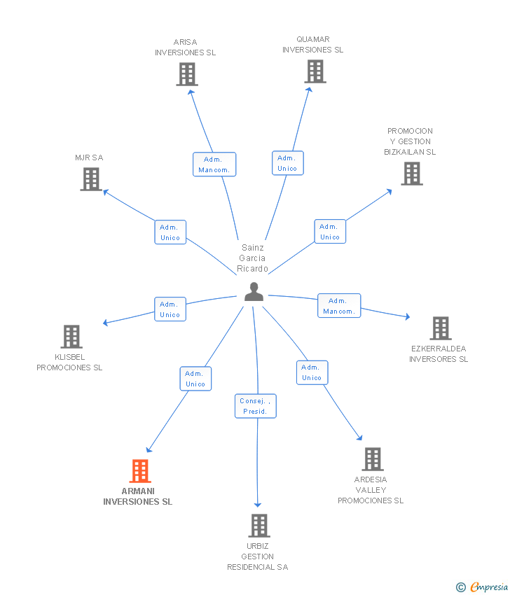 Vinculaciones societarias de ARMANI INVERSIONES SL
