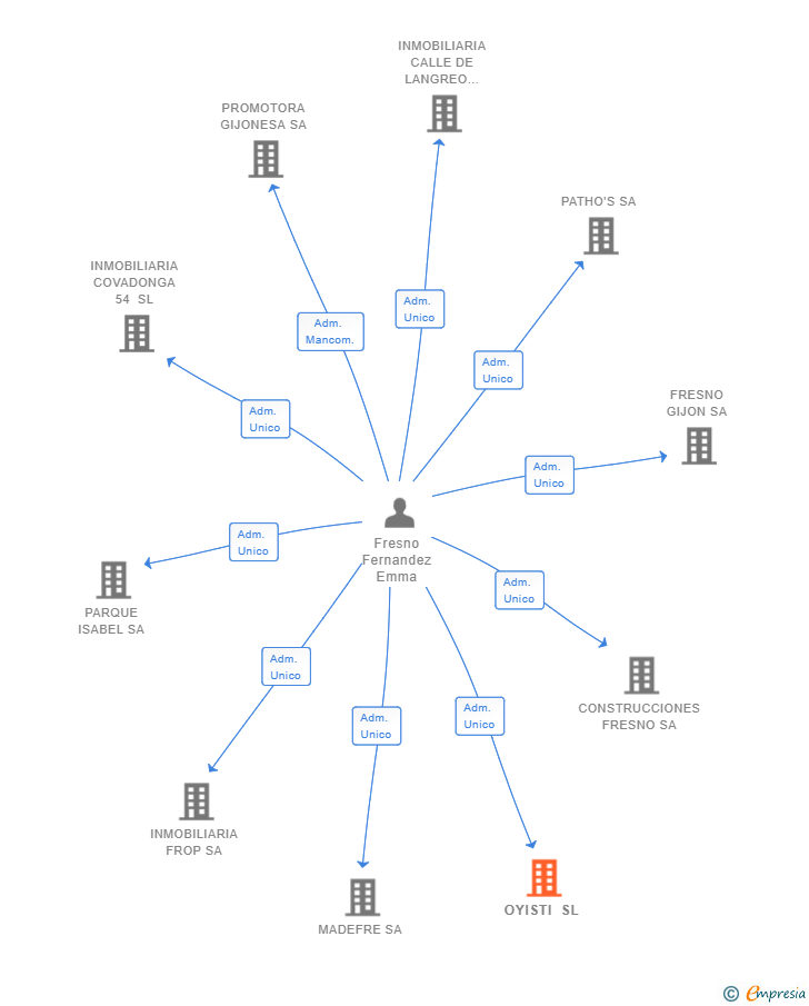 Vinculaciones societarias de OYISTI SL