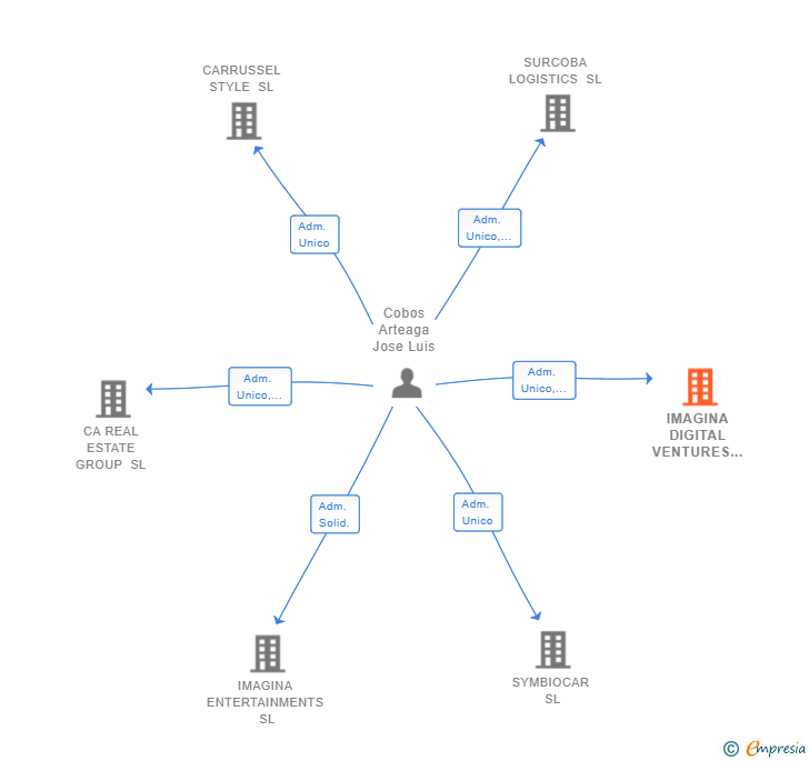 Vinculaciones societarias de IMAGINA DIGITAL VENTURES SL