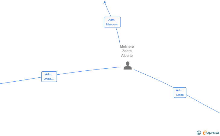 Vinculaciones societarias de UMBRA LUX VENTURES SL