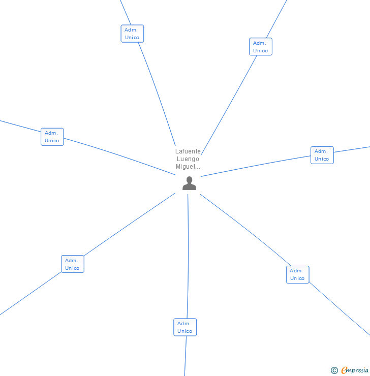 Vinculaciones societarias de ATURNA XI SL