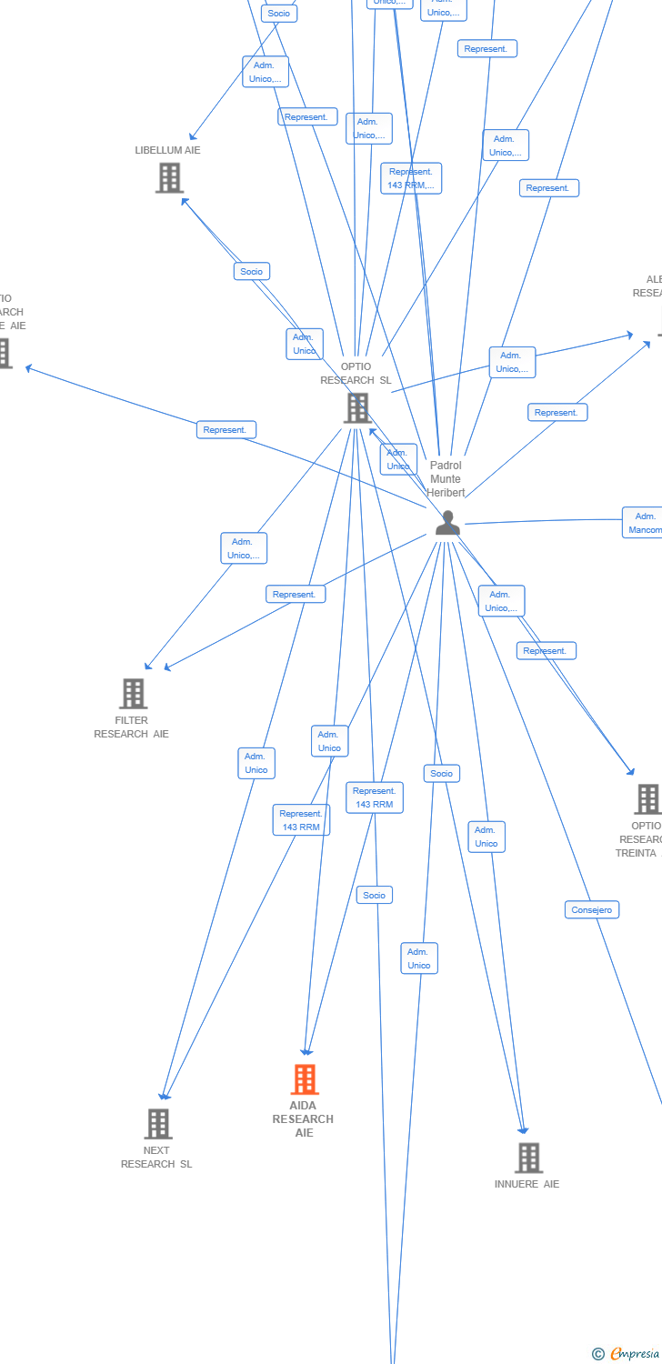 Vinculaciones societarias de AIDA RESEARCH AIE