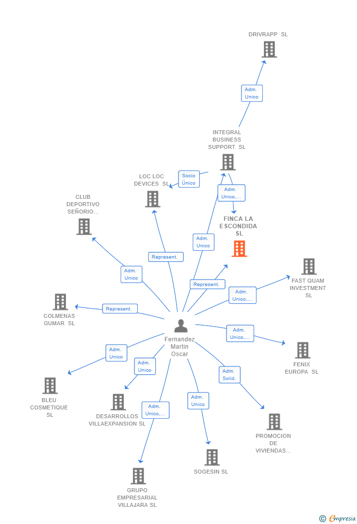 Vinculaciones societarias de FINCA LA ESCONDIDA SL