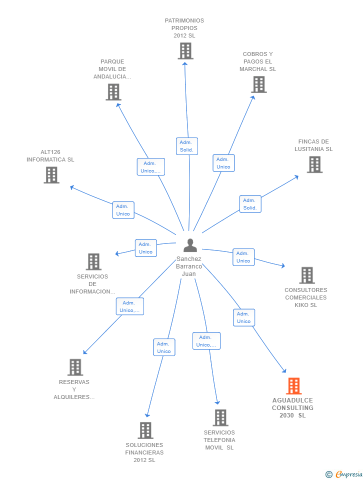 Vinculaciones societarias de AGUADULCE CONSULTING 2030 SL