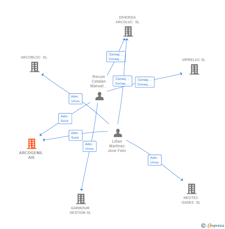 Vinculaciones societarias de ARCOGENIL AIE