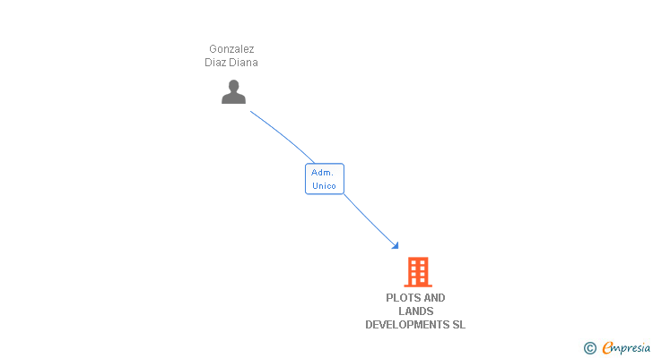 Vinculaciones societarias de PLOTS AND LANDS DEVELOPMENTS SL