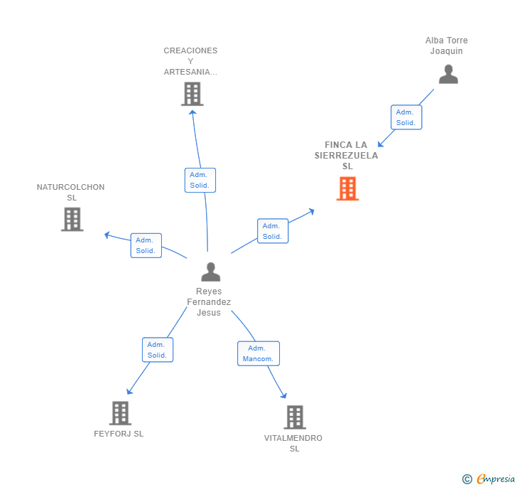 Vinculaciones societarias de FINCA LA SIERREZUELA SL