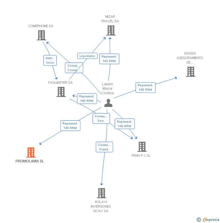 Vinculaciones societarias de PROMOLAMA SL
