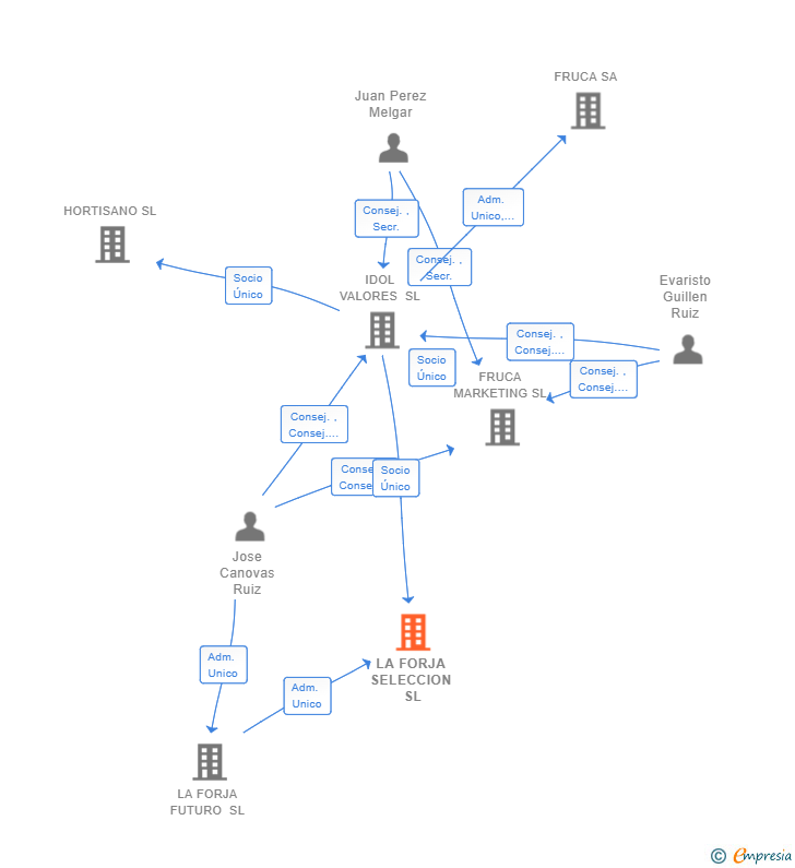 Vinculaciones societarias de LA FORJA SELECCION SL