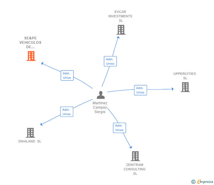 Vinculaciones societarias de SE&PE VEHICULOS DE OCASION SL