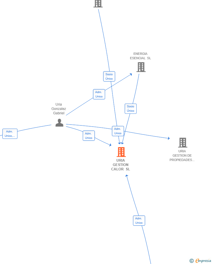 Vinculaciones societarias de URIA GESTION CALOR SL