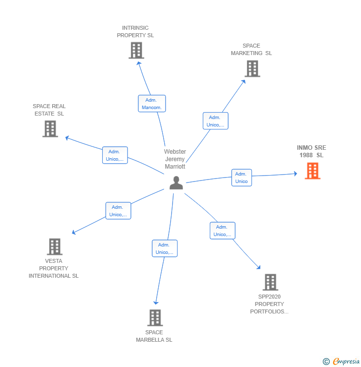 Vinculaciones societarias de INMO SRE 1988 SL