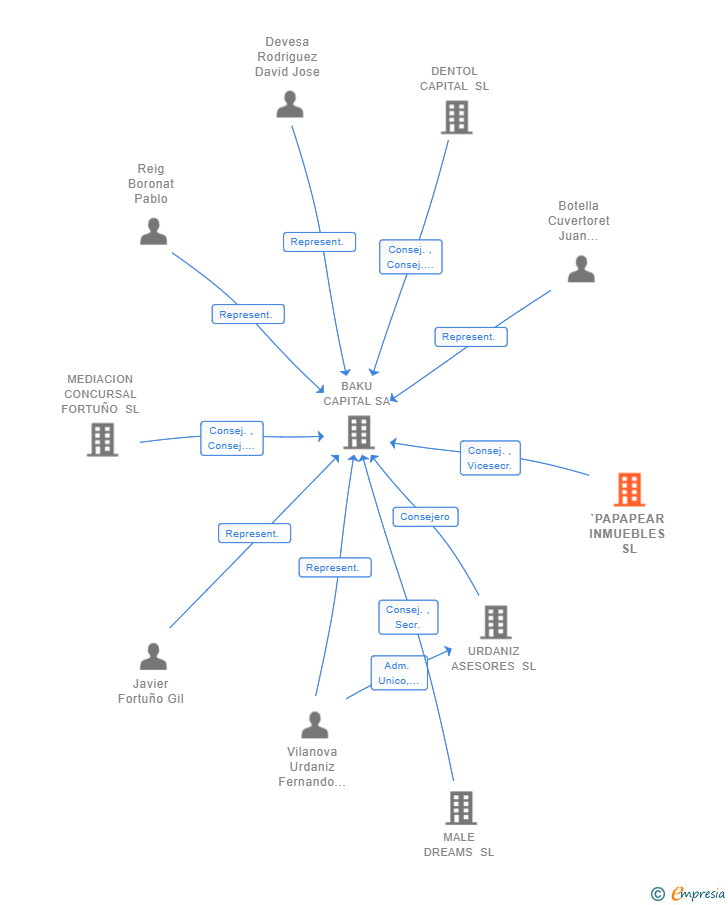 Vinculaciones societarias de `PAPAPEAR INMUEBLES SL