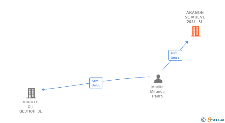 Vinculaciones societarias de ARAGON SE MUEVE 2021 SL