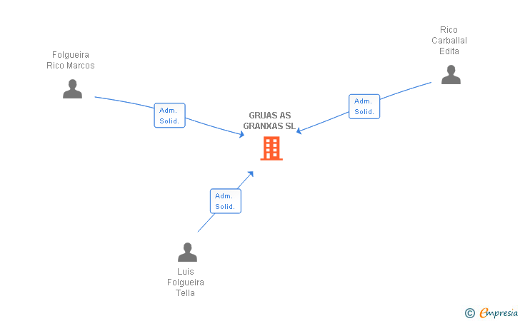 Vinculaciones societarias de GRUPO AUTOMOCION AS GRANXAS SL