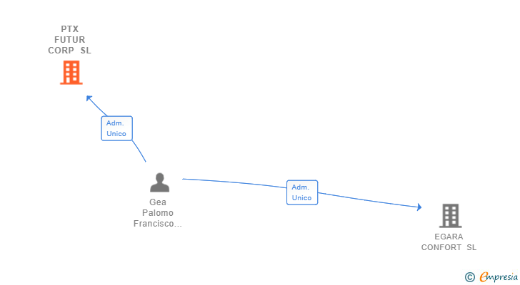 Vinculaciones societarias de PTX FUTUR CORP SL