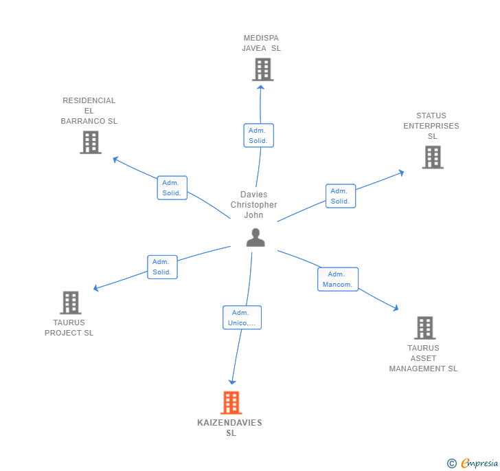 Vinculaciones societarias de KAIZENDAVIES SL
