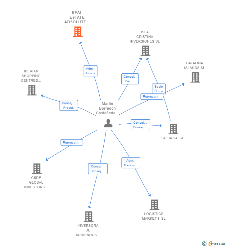 Vinculaciones societarias de REAL ESTATE ABSOLUTE RETURN STRATEGIES SL