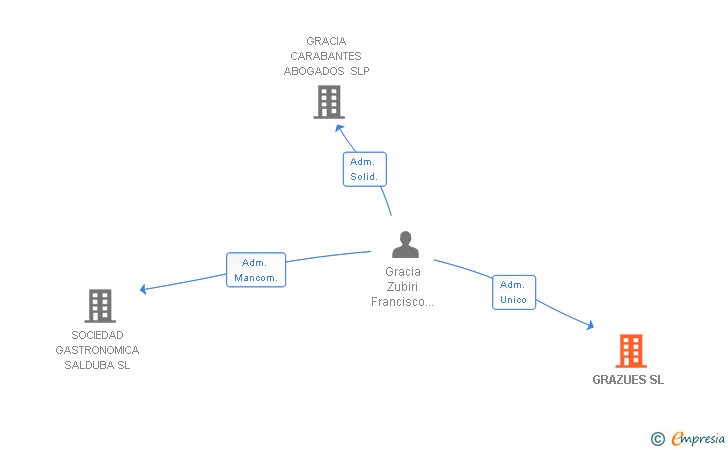 Vinculaciones societarias de GRAZUES SL