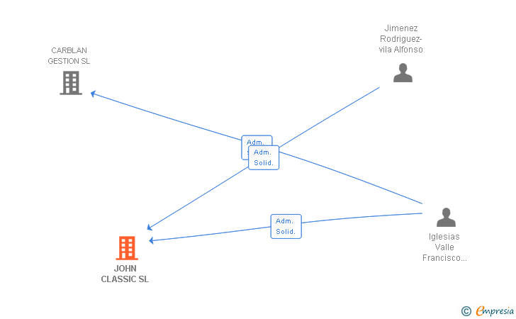 Vinculaciones societarias de JOHN CLASSIC SL