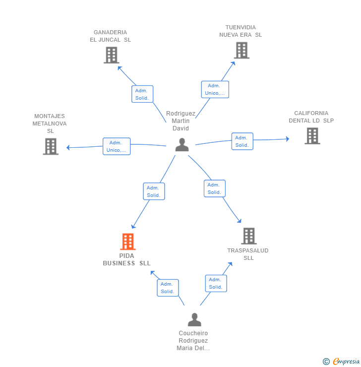 Vinculaciones societarias de PIDA BUSINESS SLL