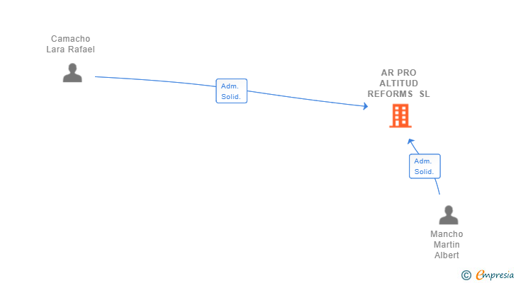 Vinculaciones societarias de AR PRO ALTITUD REFORMS SL