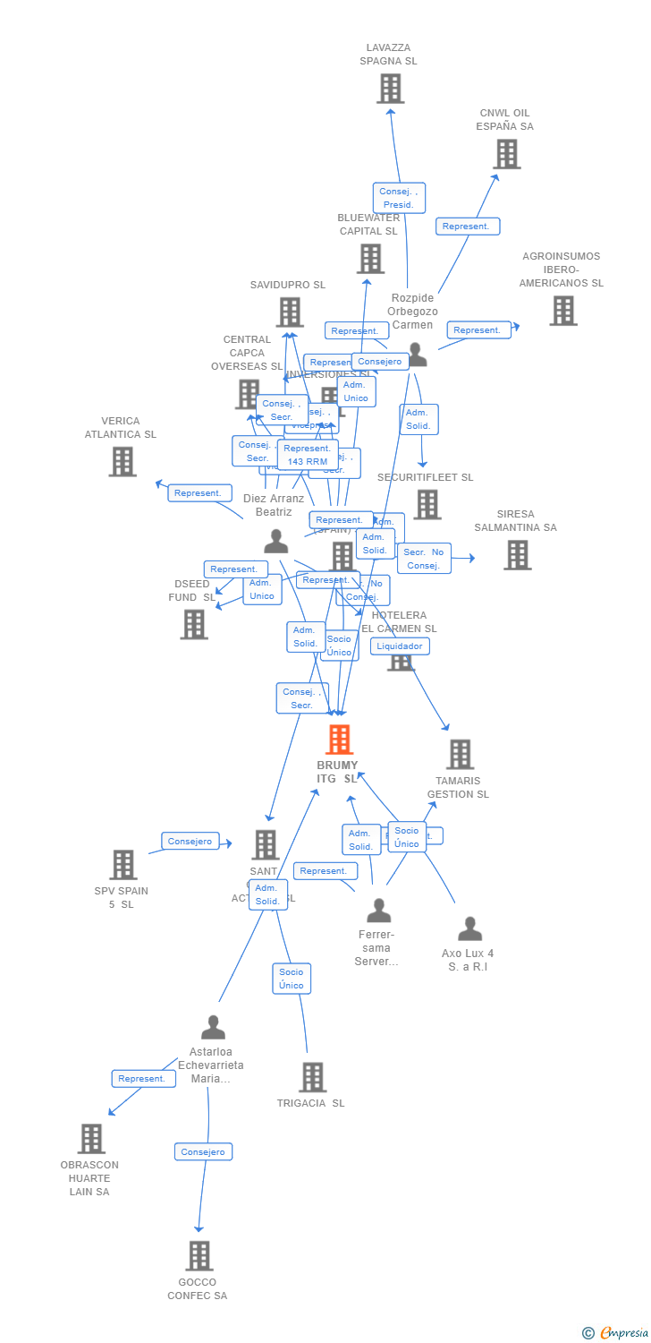 Vinculaciones societarias de BRUMY ITG SL