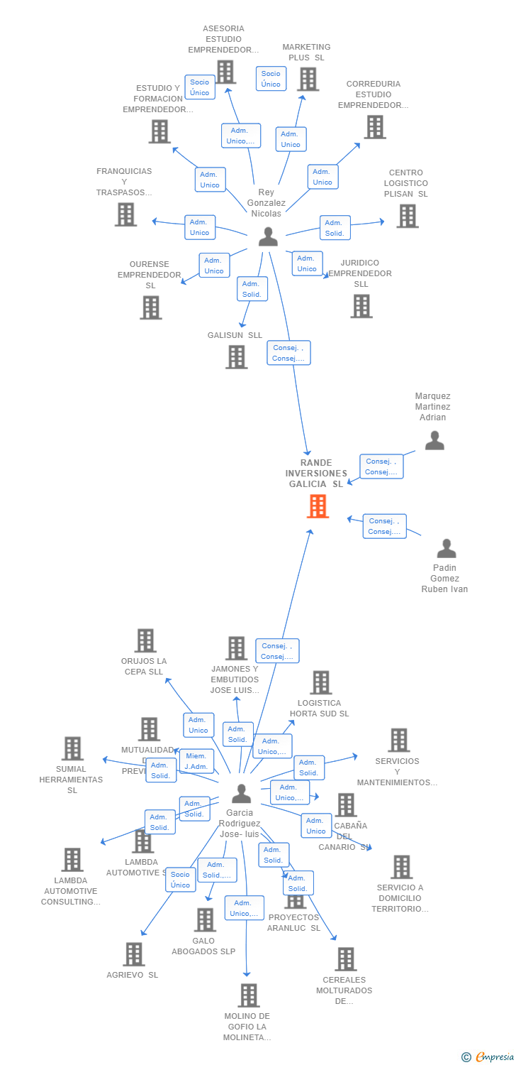 Vinculaciones societarias de RANDE INVERSIONES GALICIA SL