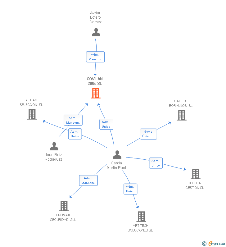 Vinculaciones societarias de COVILAN 2005 SL