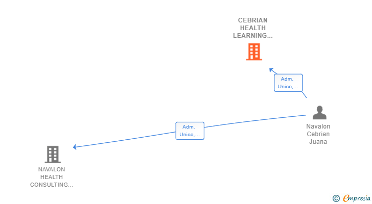 Vinculaciones societarias de CEBRIAN HEALTH LEARNING CONSULTANCY SL