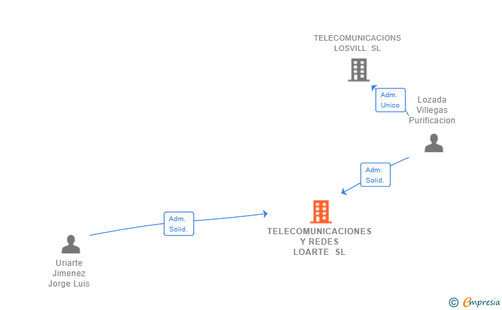 Vinculaciones societarias de TELECOMUNICACIONES Y REDES LOARTE SL