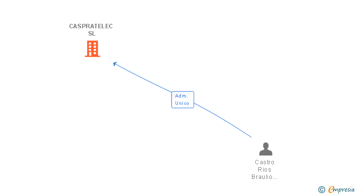 Vinculaciones societarias de CASPRATELEC SL