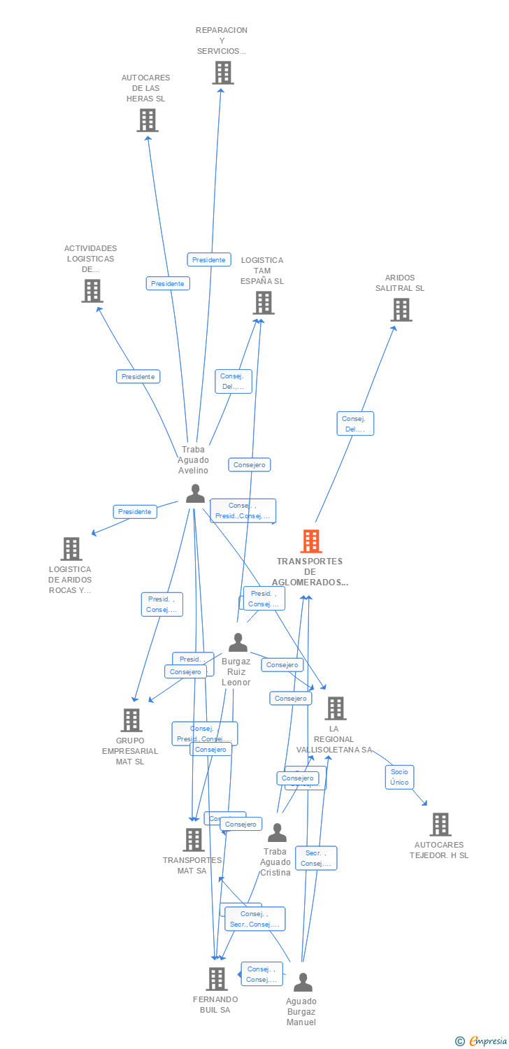 Vinculaciones societarias de TRANSPORTES DE AGLOMERADOS Y MATERIALES SA