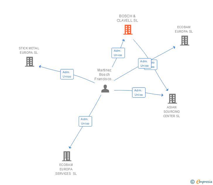 Vinculaciones societarias de BOSCH & CLAVELL SL