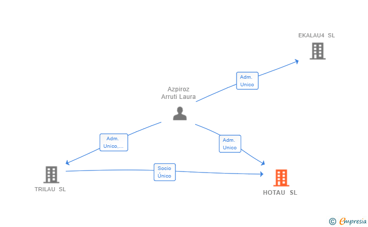 Vinculaciones societarias de HOTAU SL