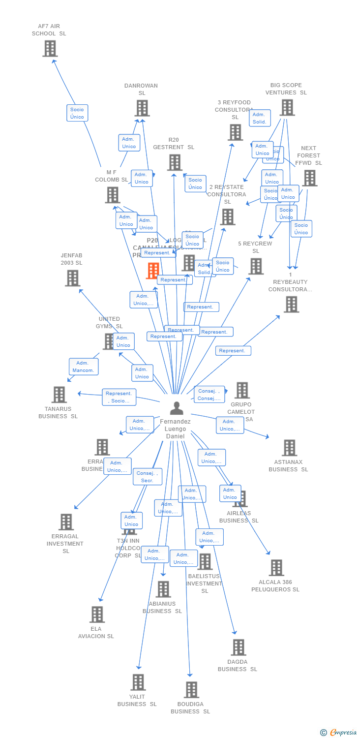 Vinculaciones societarias de P20 CANALEJAS PROPERTY SL