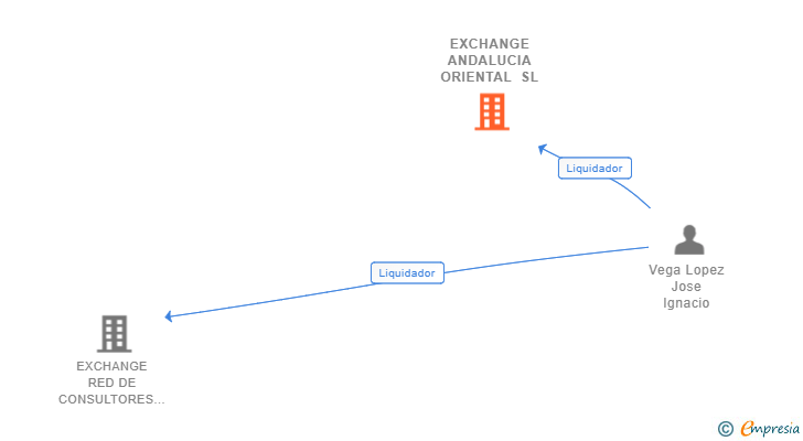 Vinculaciones societarias de EXCHANGE ANDALUCIA ORIENTAL SL
