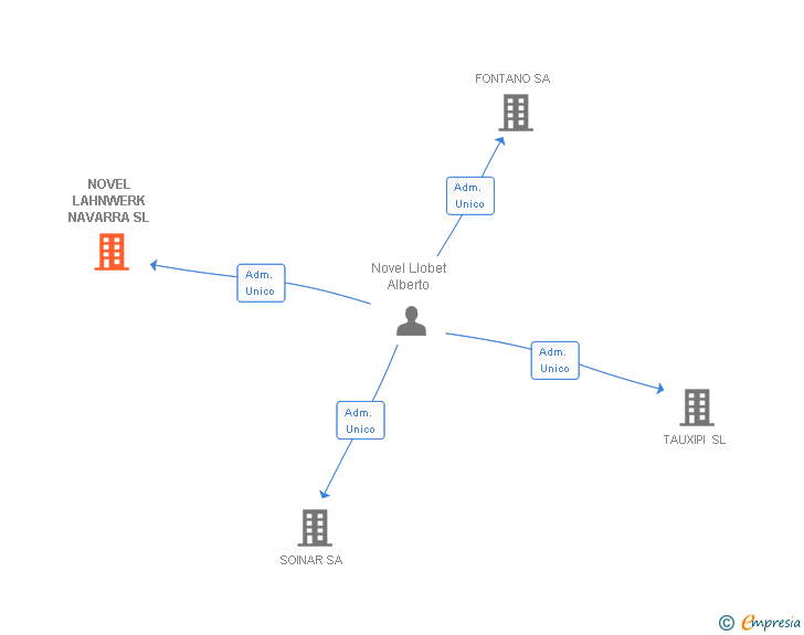 Vinculaciones societarias de NOVEL LAHNWERK NAVARRA SL