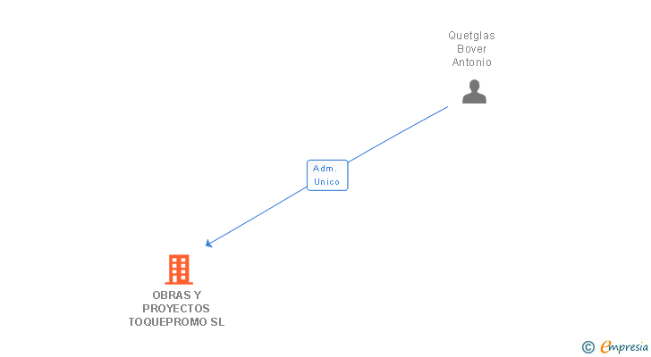 Vinculaciones societarias de OBRAS Y PROYECTOS TOQUEPROMO SL (EXTINGUIDA)