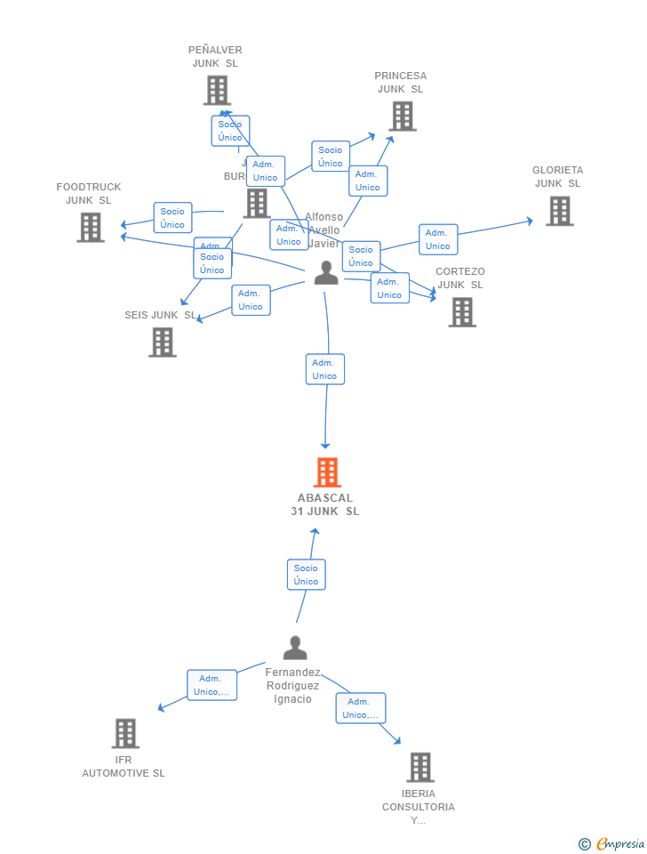Vinculaciones societarias de ABASCAL 31 JUNK SL