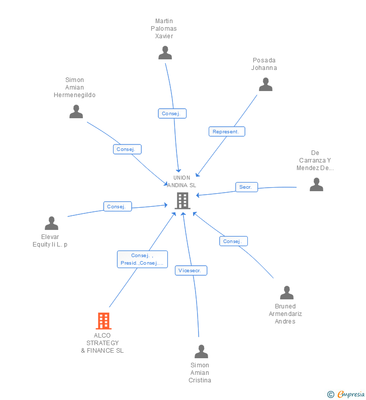 Vinculaciones societarias de ALCO STRATEGY & FINANCE SL