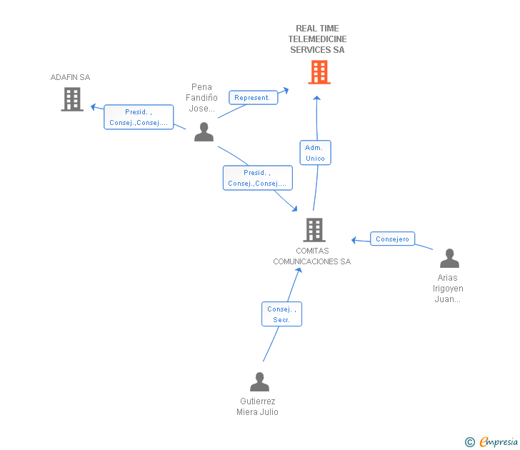 Vinculaciones societarias de REAL TIME TELEMEDICINE SERVICES SA